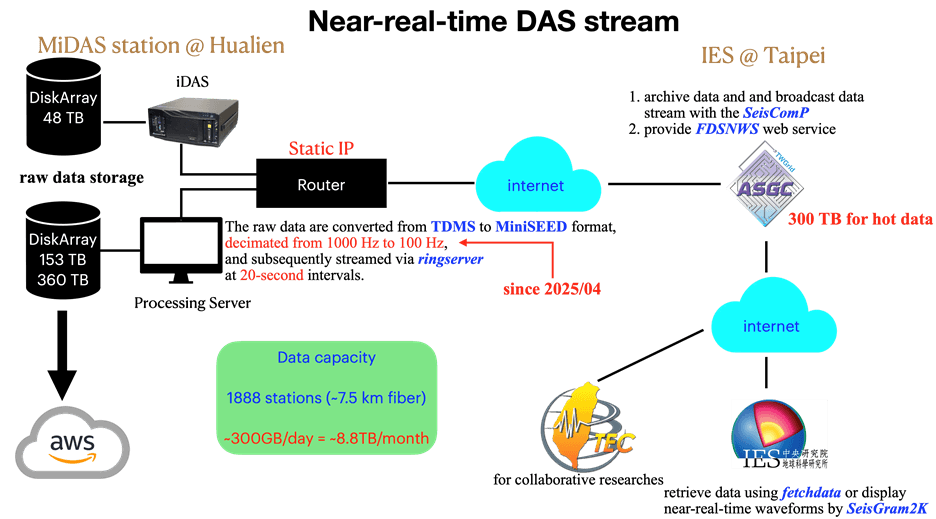 Near-real-time DAS stream processing diagram